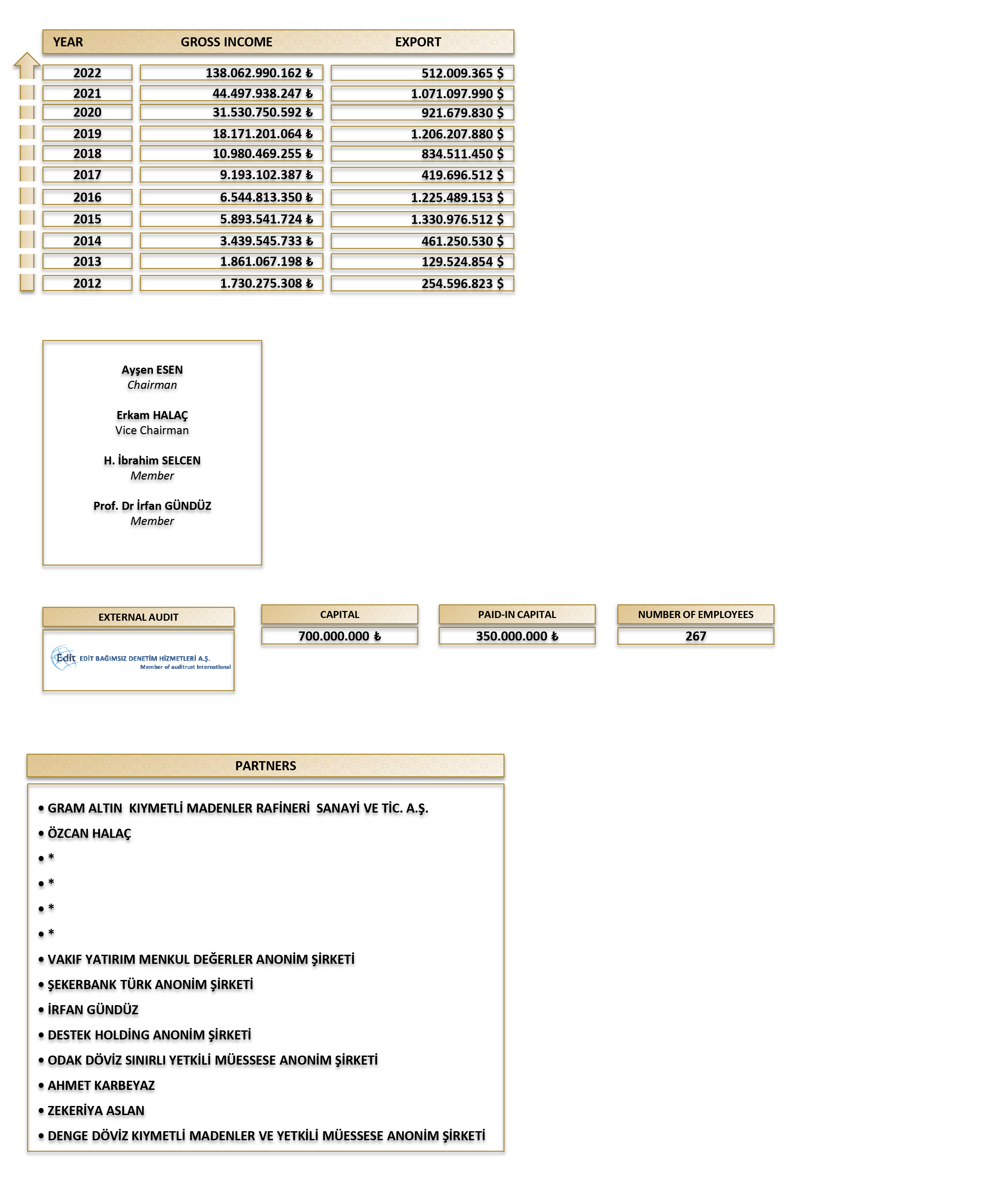 Şirket Mali Bilgileri